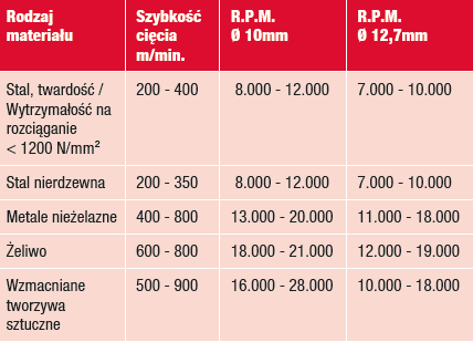 frez płomieniowy Milwaukee typ H 6x10 mm do stali i żeliwa